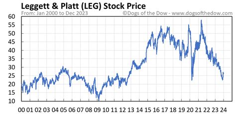 Feb 7, 2024 · Leggett & Platt, Incorporated (LEG) dividend growth history: By month or year, chart. Dividend history includes: Declare date, ex-div, record, pay, frequency, amount. 